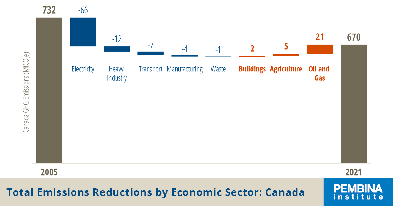 NIR 2023 GHG emissions by sector