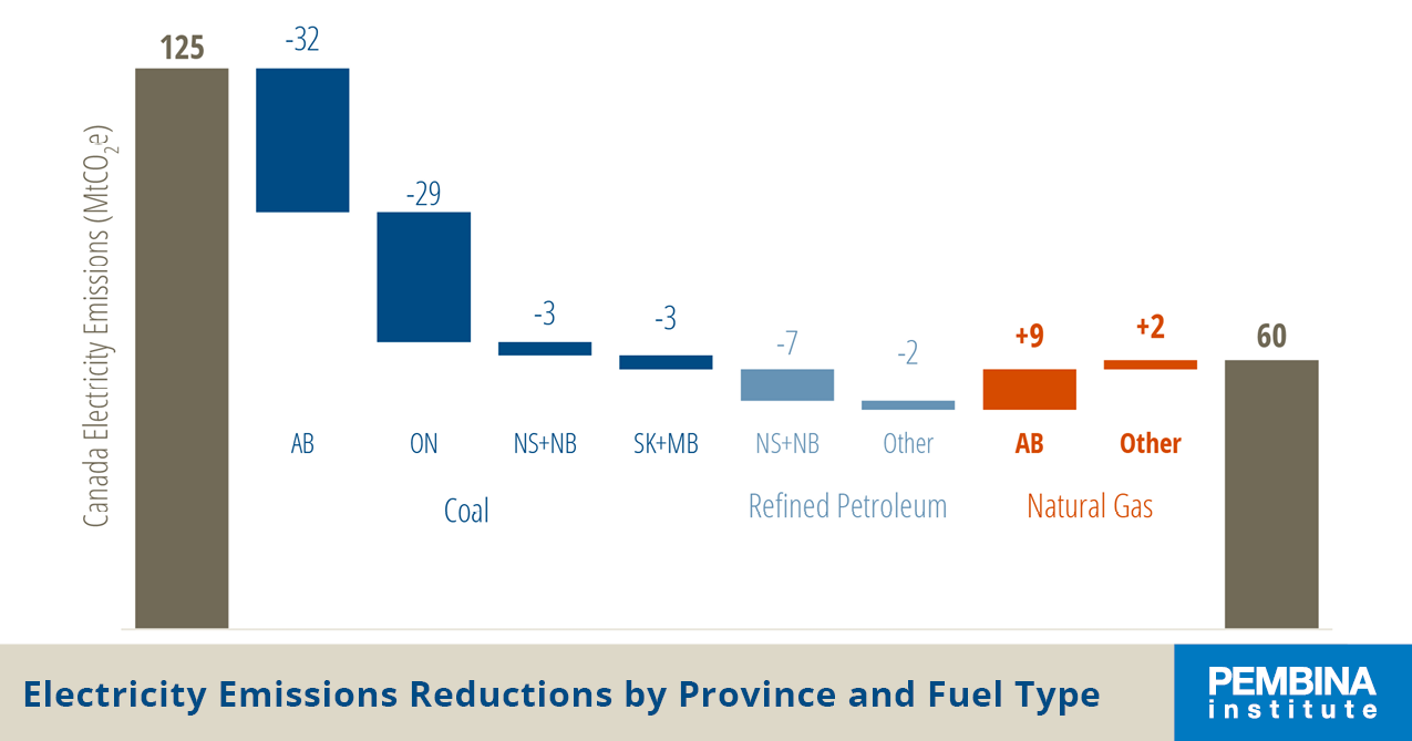 NIR 2023 electricity emissions by province and fuel type