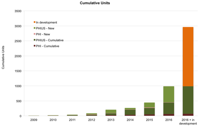 * Growth in PHI and PHIUS+2015 certified Passive Houses in North America since 2009. Data sources: PHI, PHIUS and Passive House Canada