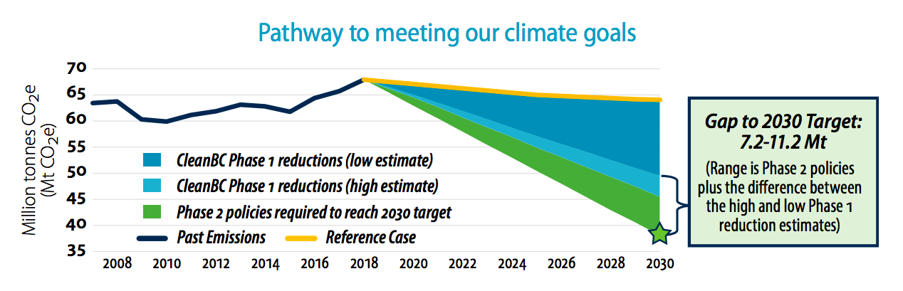 * Source: 2020 Climate Change Accountability Report, p. 14