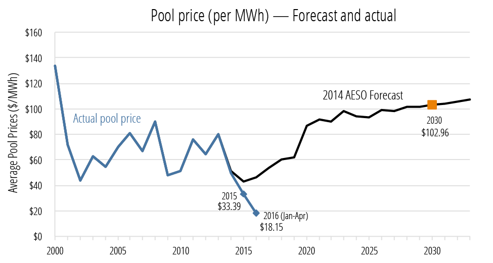Pool prices