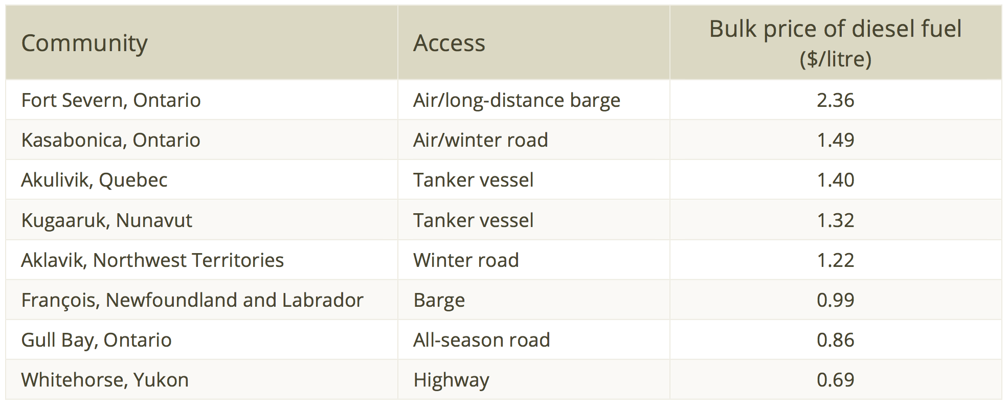 * Diesel prices in remote communities.