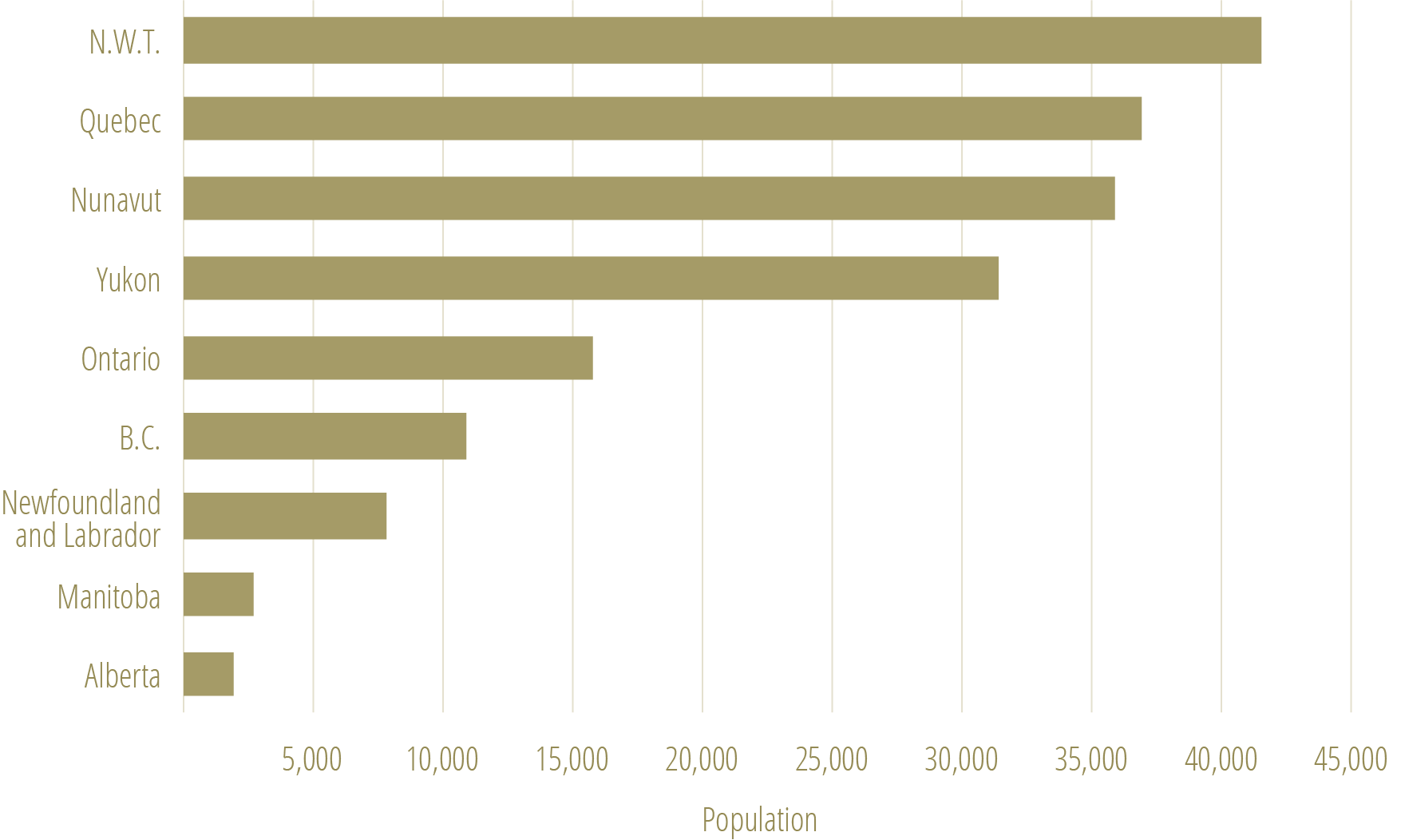 * Remote community population by province and territory. Data source: Natural Resources Canada