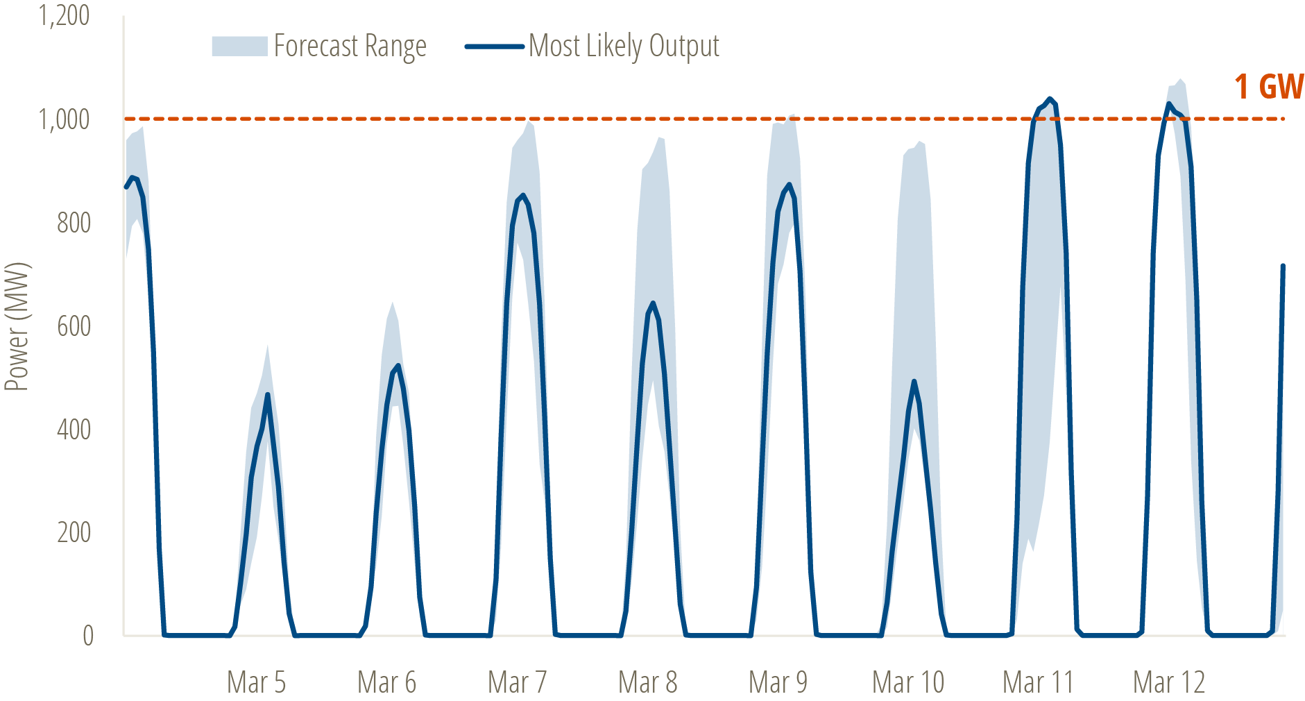 Seven-day solar forecast