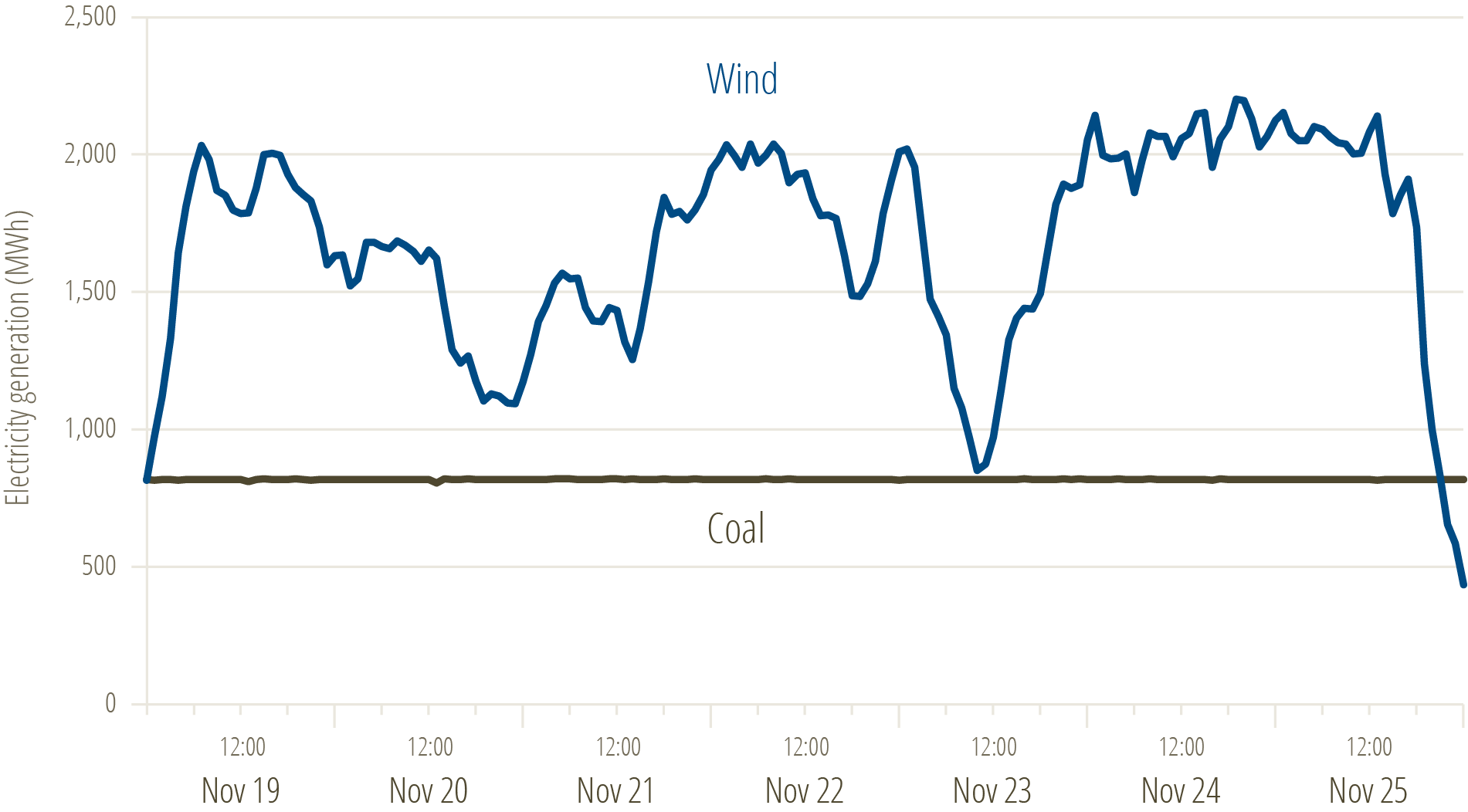 Wind and coal-fired generation