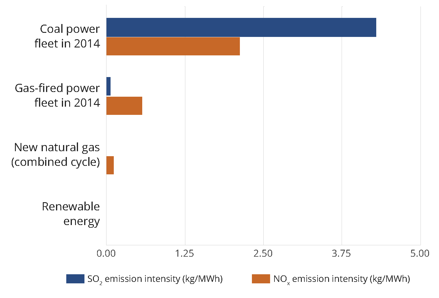  *On a megawatt-hour basis, SO2 and NOx emissions associated with coal-fired power stand an order of magnitude above other existing electricity generation options. 