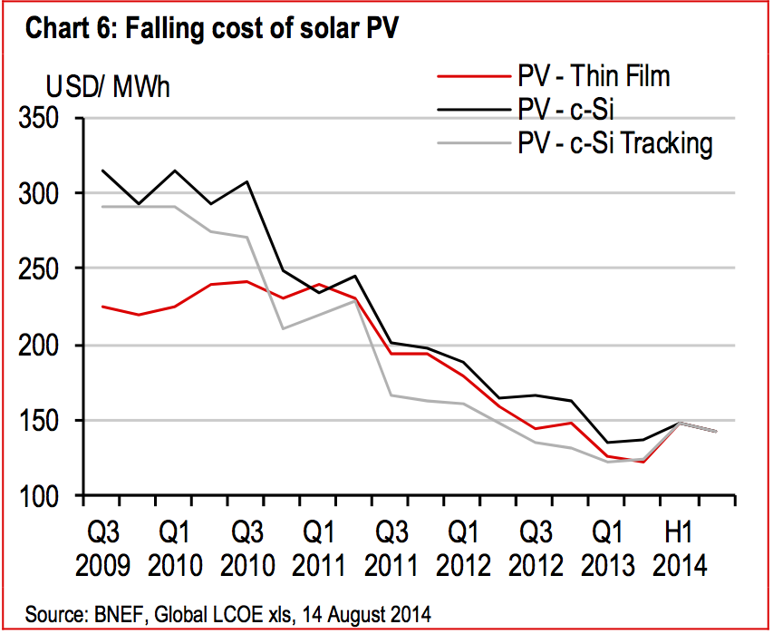 falling cost of solar PV