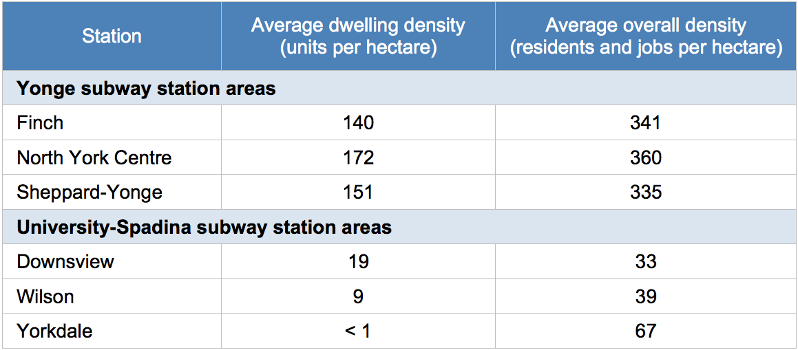 Table showing densities