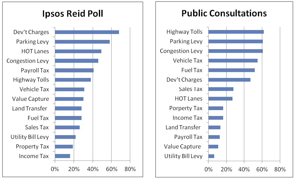 Chart of favoured revenue options