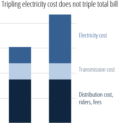 costs do not triple