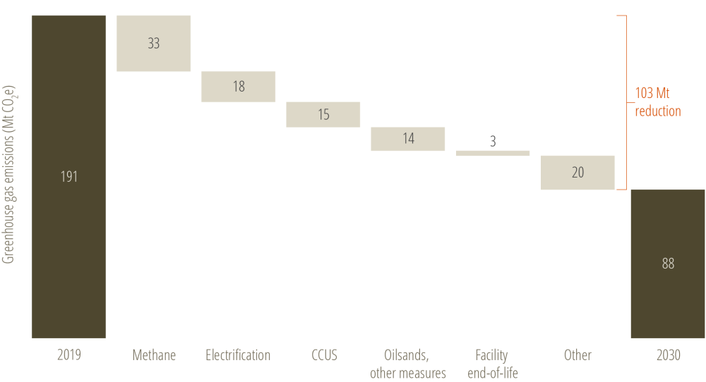 Potential to reduce GHG emissions from oil and gas sector by 2030 (See: Decarbonizing Canada’s oil and gas supply) 