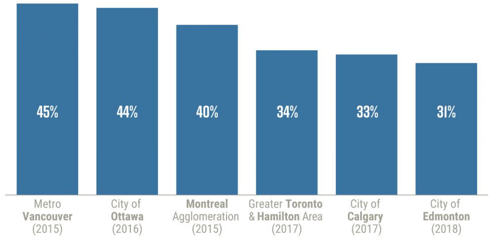 GHG emissions in select cities