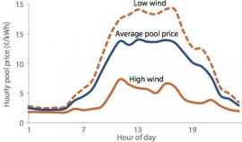 * Source <a href="http://www.pembina.org/pub/how-solar-and-wind-lower-Alberta-power-bills">Pembina Institute</a>.