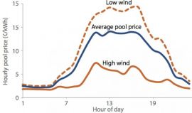 * Source <a href="https://www.pembina.org/pub/how-solar-and-wind-lower-Alberta-power-bills">Pembina Institute</a>.