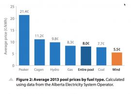 * Source <a href="https://www.pembina.org/pub/how-solar-and-wind-lower-Alberta-power-bills">Pembina Institute</a>.