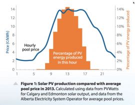 * Source <a href="http://www.pembina.org/pub/how-solar-and-wind-lower-Alberta-power-bills">Pembina Institute</a>.