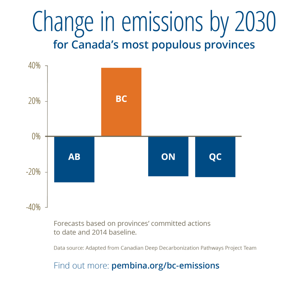 Change in emissions by 2030 for Canada’s most populous provinces Publications Pembina Institute