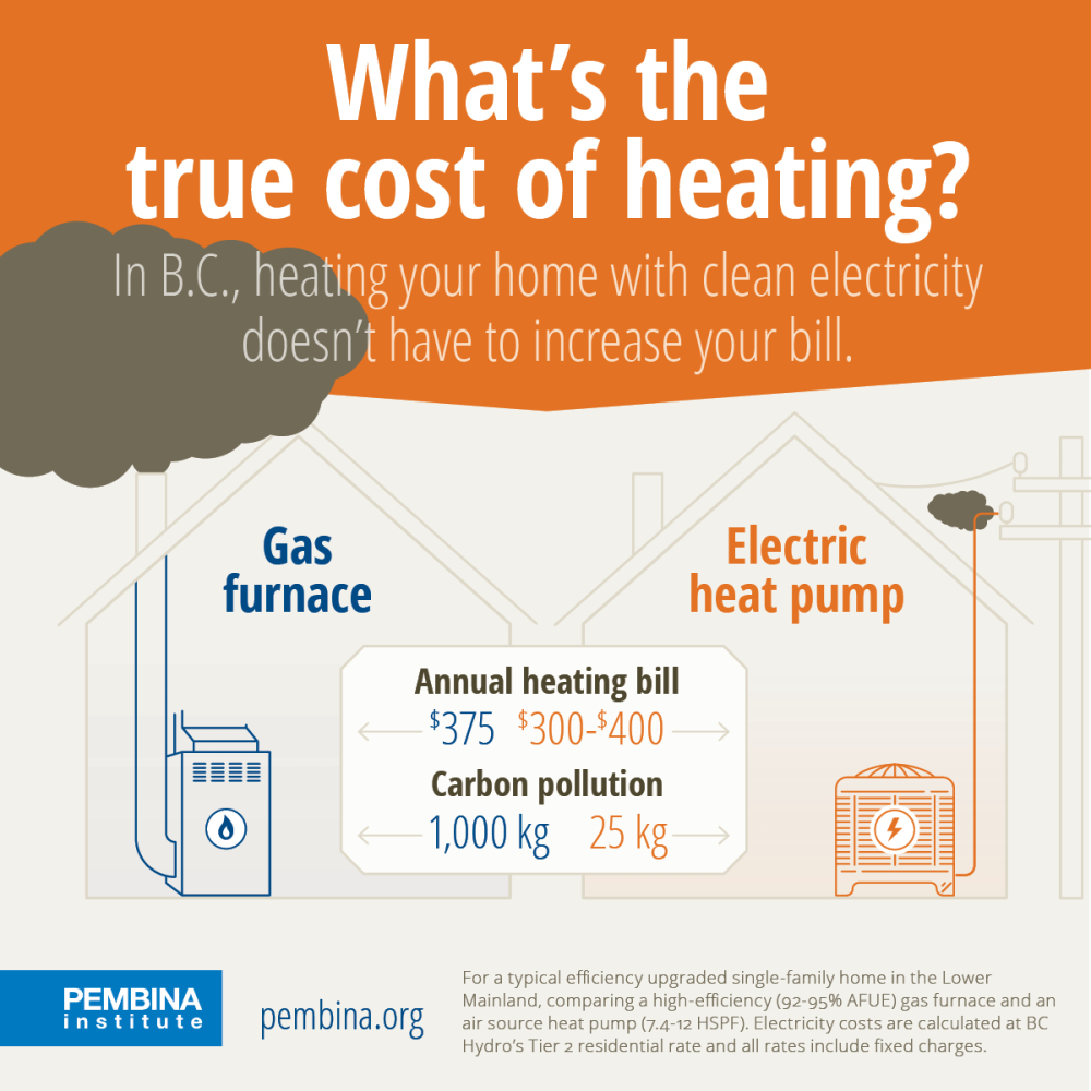 What's the true cost of home heating in B.C.? | Pembina Institute