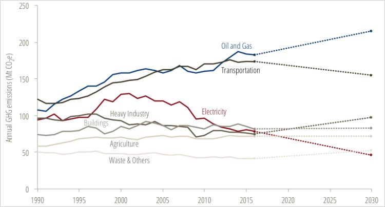 Three Takeaways From Canada S Latest Greenhouse Gas Emissions Data Blog Posts Pembina Institute