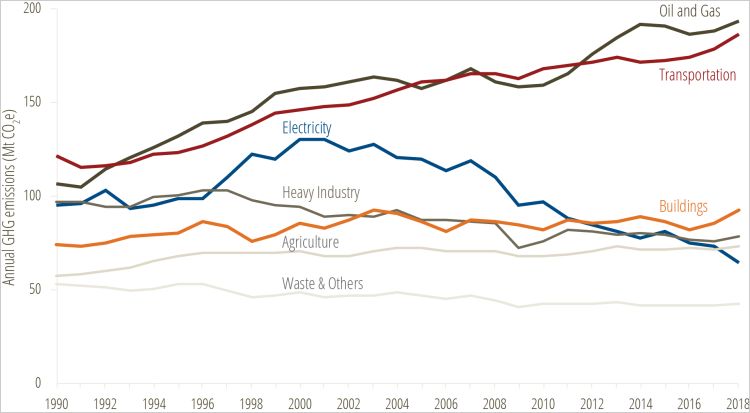 graph of carbon emissions by economic sector