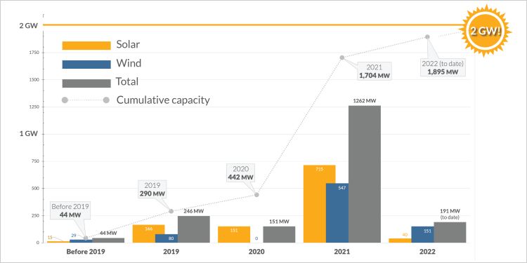 Bar graph showing upward growth in renewable energy deals since 2019.