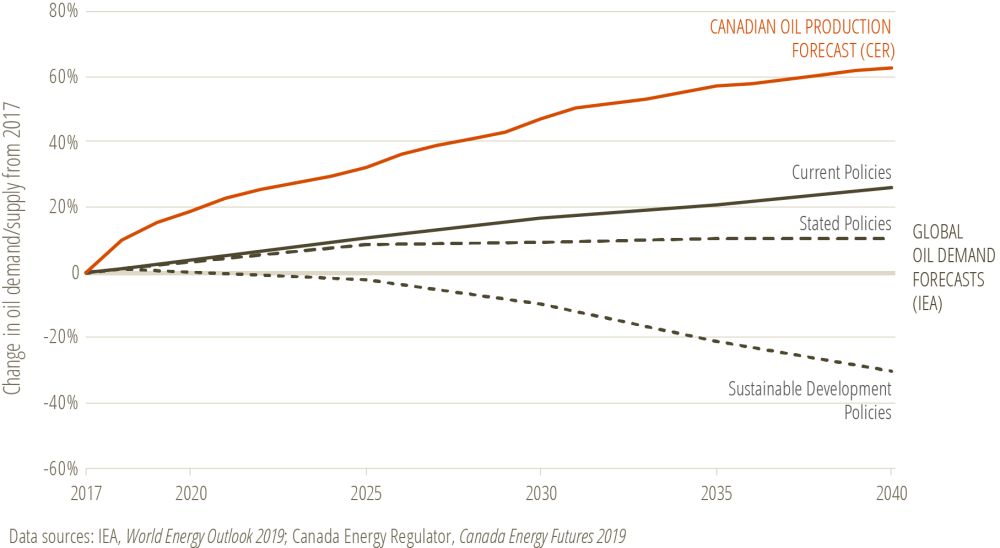 global oil demand trends