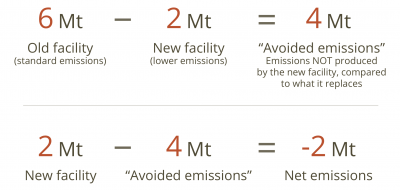 Example of avoided emission calculation