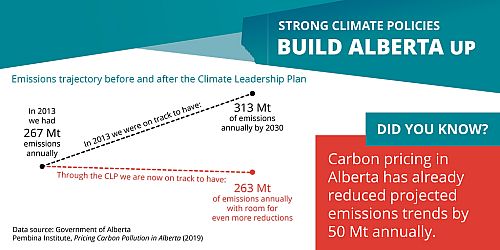 Funds from Alberta’s carbon levy are prohibited from entering general revenue. They must be reinvested into the economy or returned to Albertans through rebates.