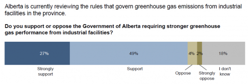 Table showing polling results: 76% of Albertans support stronger greenhouse gas performance requirements from industrial facilities