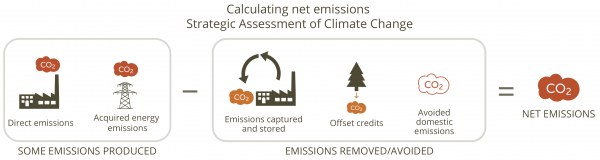 Federal net-zero equation