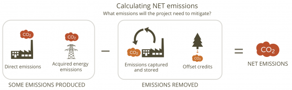 Project net emissions