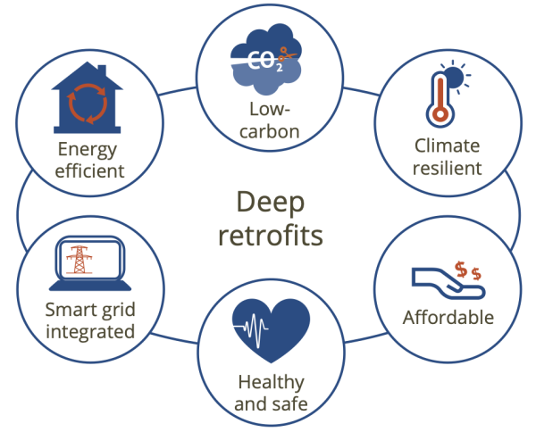 Deep retrofits produce buildings that are low-carbon, energy efficient, smart grid integrated, healthy and safe, climate resilient and affordable
