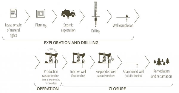 Figure 1. Life cycle of an oil or gas well