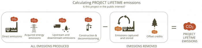 equation for project lifetime emissions