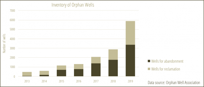 Inventory of orphan wells in Alberta over time
