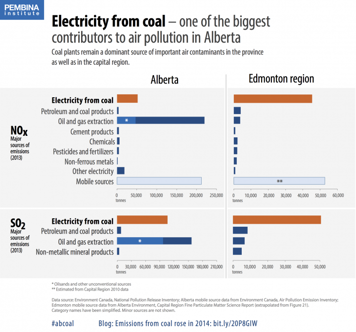Air pollution in Alberta from coal-fired electricity generation