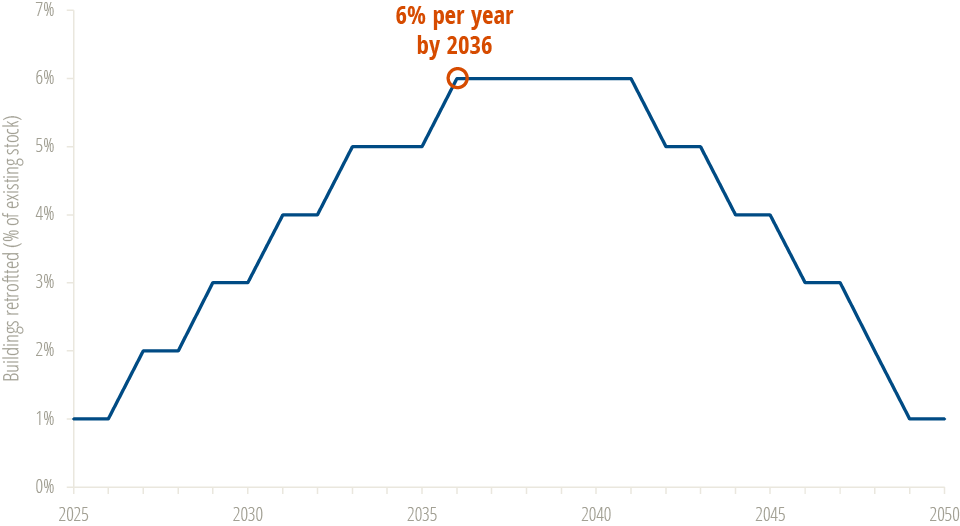 Graph showing pace of building retrofits needed