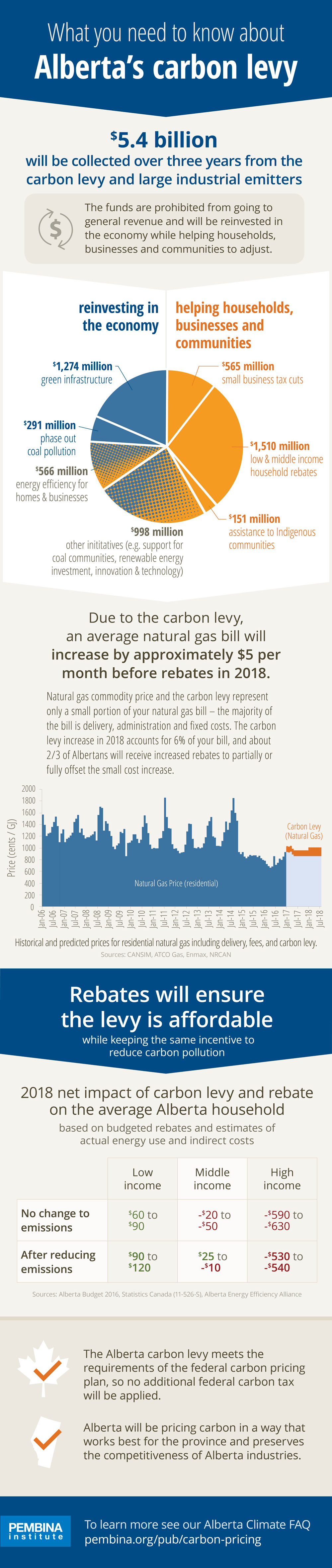 alberta-s-carbon-tax-brought-in-billions-see-where-it-went-cbc-news