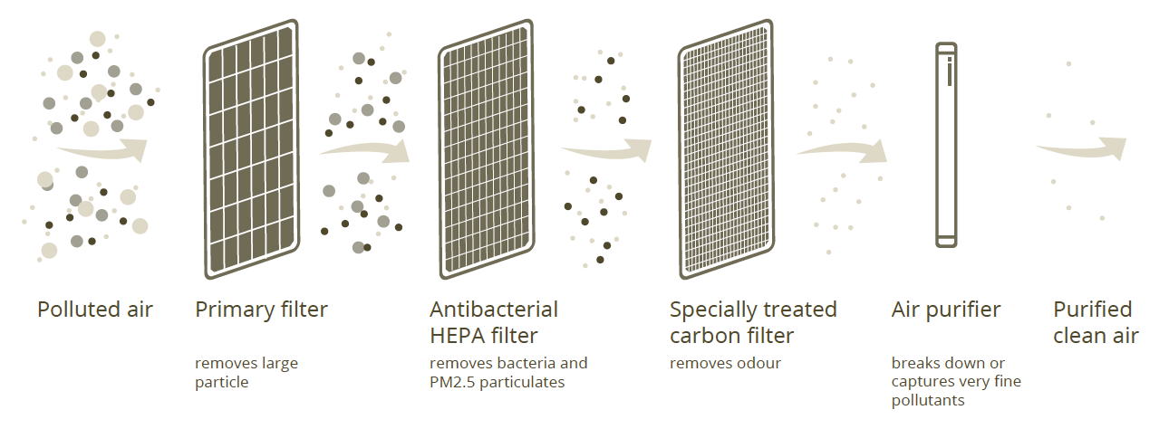 * Figure 1. Filtering measures that can improve air quality