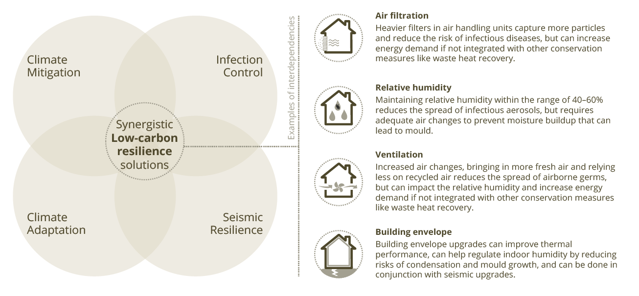 * Figure 2. Integrating resiliency measures into low-carbon solutions