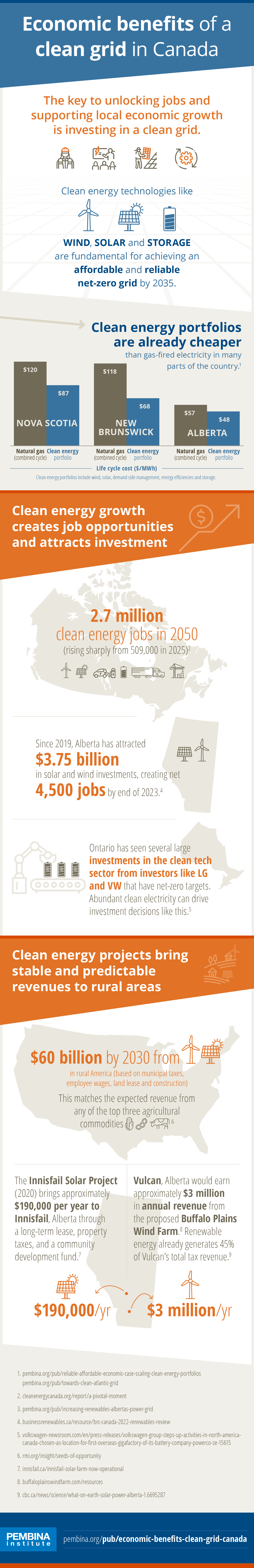 Economic benefits of a clean grid in Canada infographic