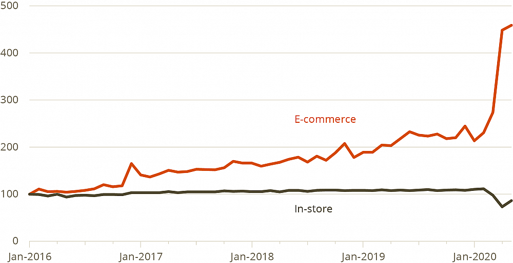 Image of ecommerce chart 