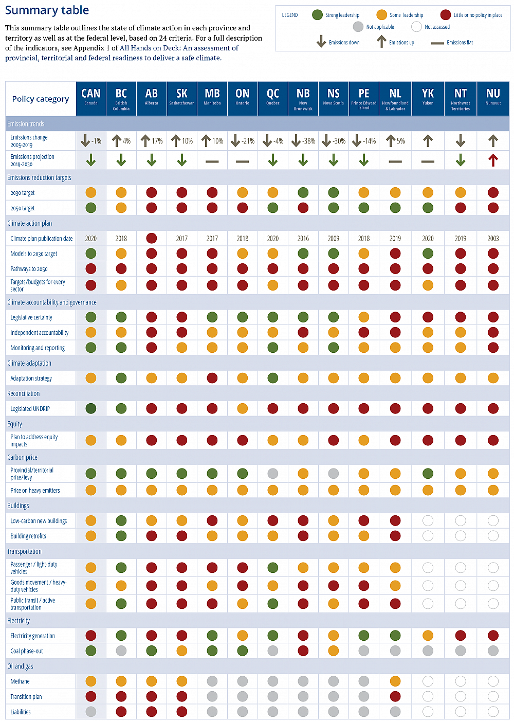 Summary table of provincial, territorial and federal indicators
