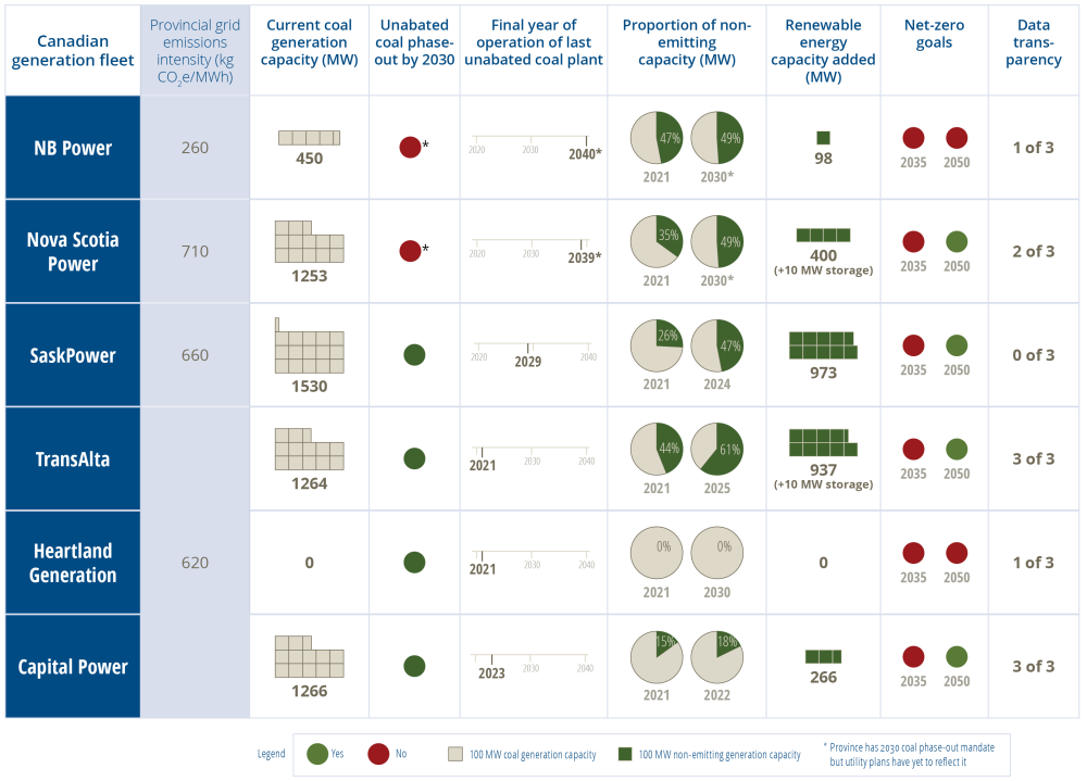 Coal scorecard for utilities in Alberta, Saskatchewan, New Brunswick, and Nova Scotia