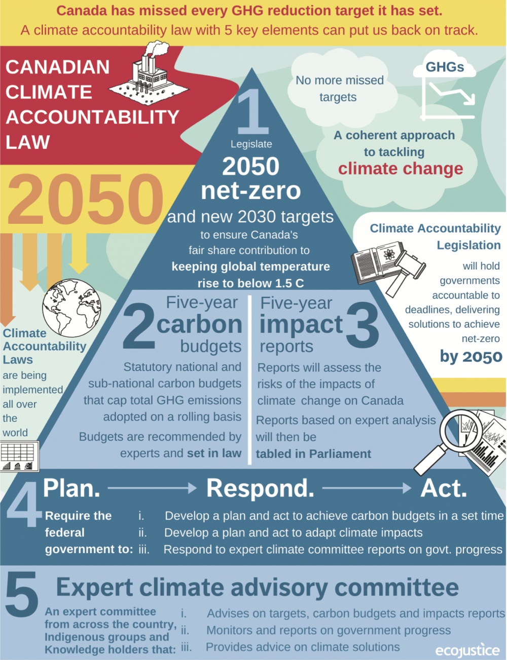 Five elements of a new Canadian climate accountability act