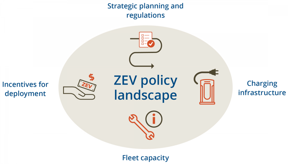 icons of opportunites for zero emissions freight