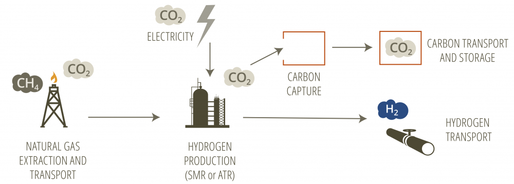 Blue hydrogen production process