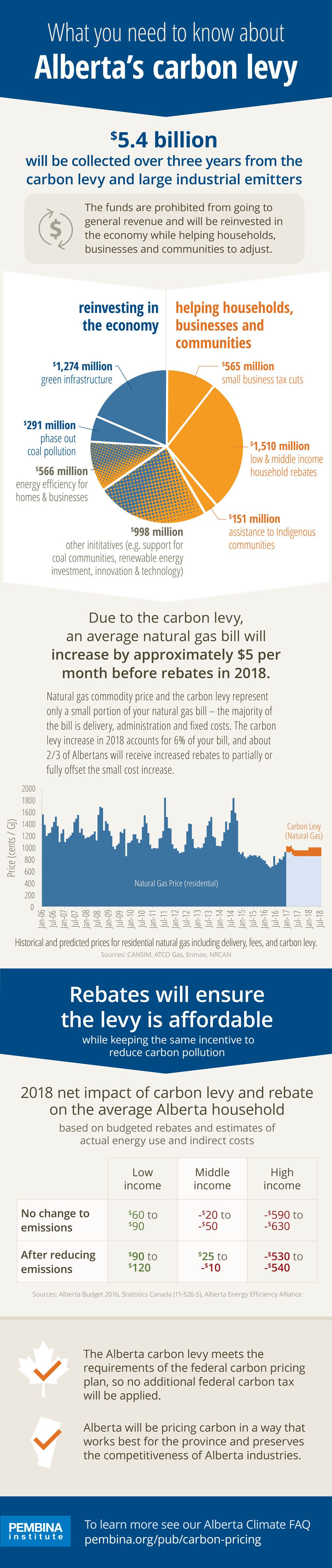 carbon levy infographic
