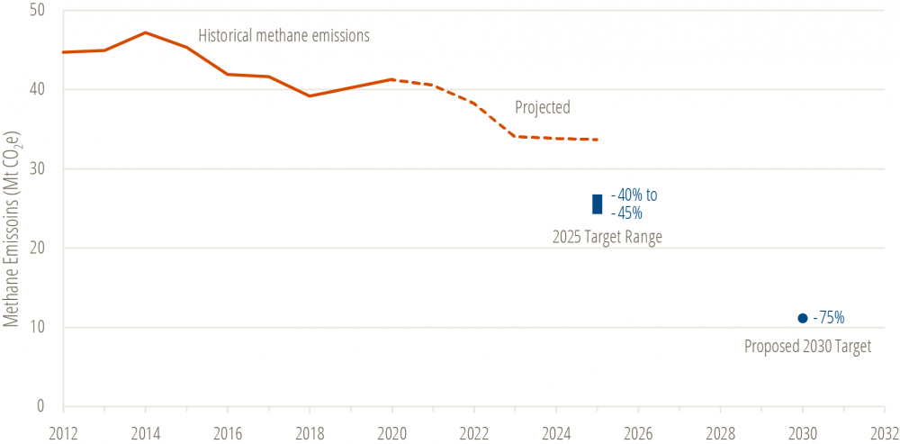 Methane emissions projections and targets