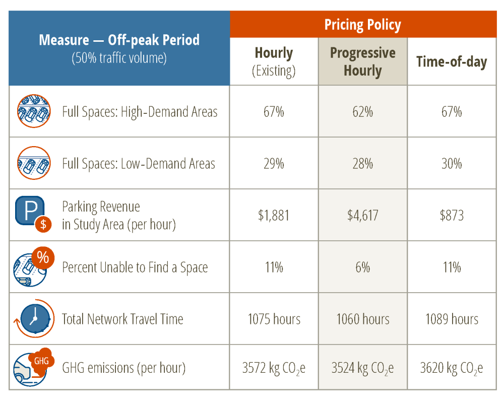 Table illustrates policy options